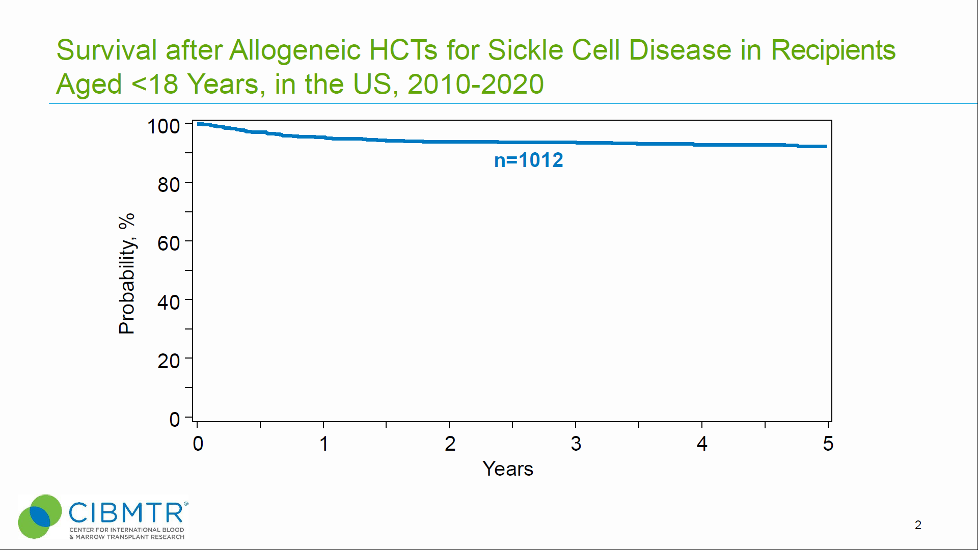 Survival after Allogeneic HCTs for Sickle Cell Disease in Recipients